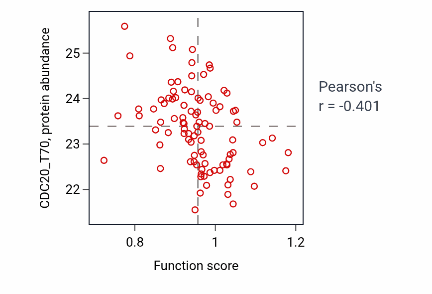 Per-sample scatter of Positive regulation of striated muscle cell differentiation activity vs CDC20_T70 in UCEC.