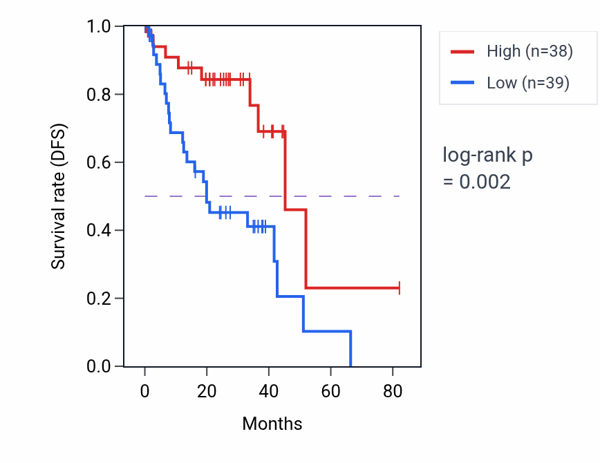 Kaplan&ndash;Meier survival curve for Positive regulation of striated muscle cell differentiation pathway activity in UVM: high vs low activity groups.