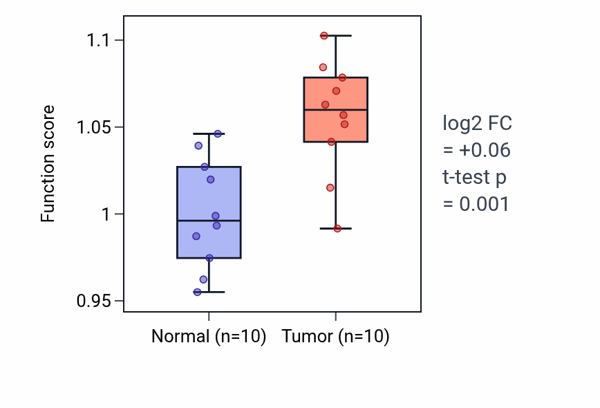 Tumor-vs-normal pathway-activity box plot for Positive regulation of striated muscle cell differentiation in KIRP.