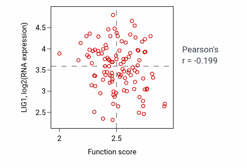 Per-sample scatter of Glucose 6-phosphate metabolic process activity vs LIG1 in LUAD.