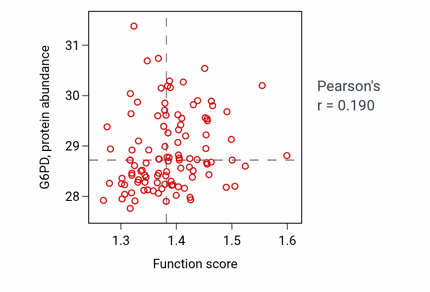 Per-sample scatter of Glucose 6-phosphate metabolic process activity vs G6PD in LSCC.