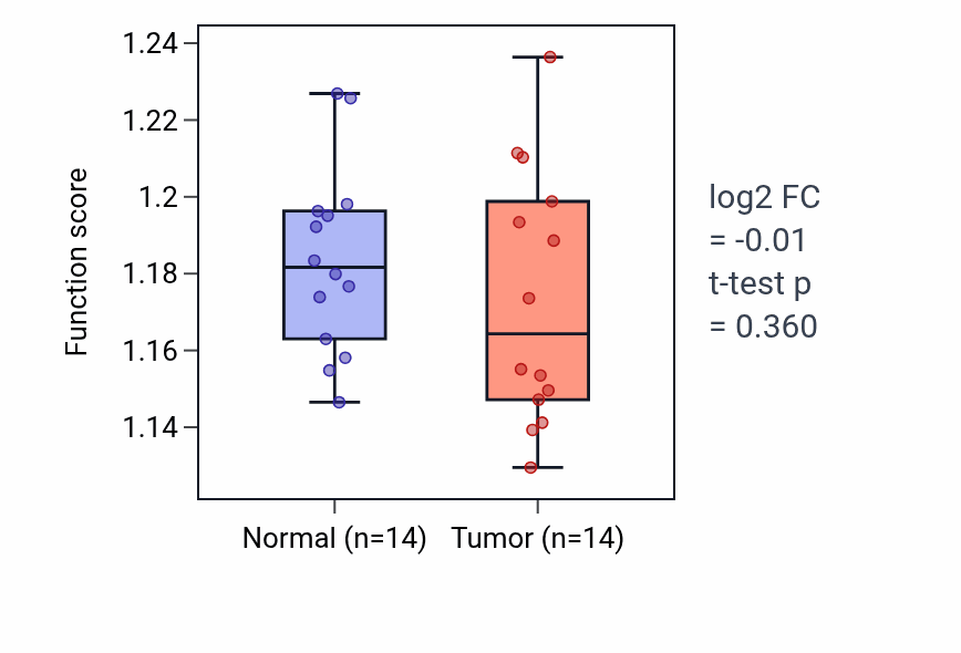 Tumor-vs-normal pathway-activity box plot for Glucose 6-phosphate metabolic process in THCA.