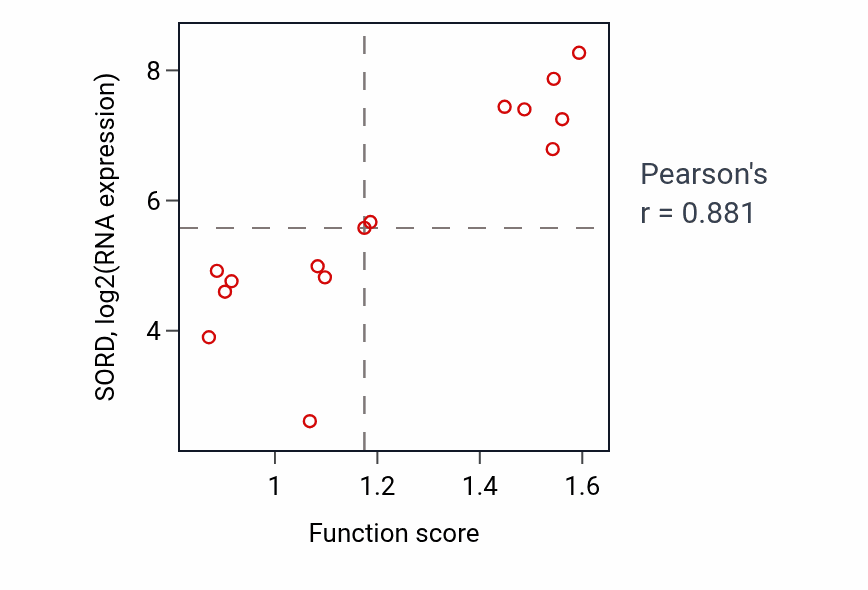 Per-sample scatter of Xylulose 5-phosphate metabolic process activity vs SORD in BONE.