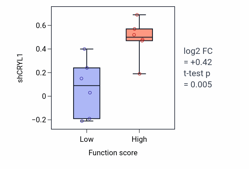 Box plot of CRYL1 in Xylulose 5-phosphate metabolic process-low vs -high samples in URINARY_TRACT.