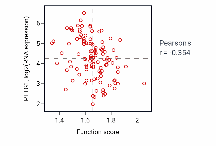 Per-sample scatter of Xylulose 5-phosphate metabolic process activity vs PTTG1 in LUAD.