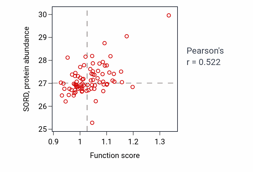 Per-sample scatter of Xylulose 5-phosphate metabolic process activity vs SORD in OV.