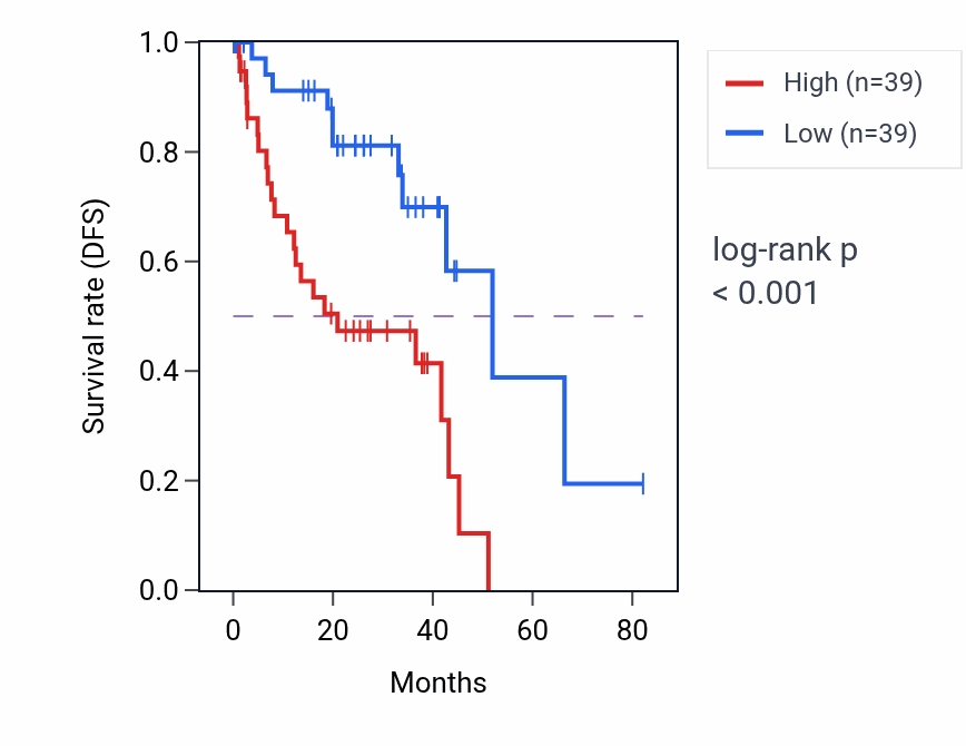 Kaplan&ndash;Meier survival curve for Xylulose 5-phosphate metabolic process pathway activity in UVM: high vs low activity groups.