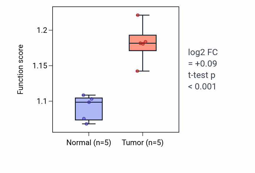 Tumor-vs-normal pathway-activity box plot for Xylulose 5-phosphate metabolic process in COAD.