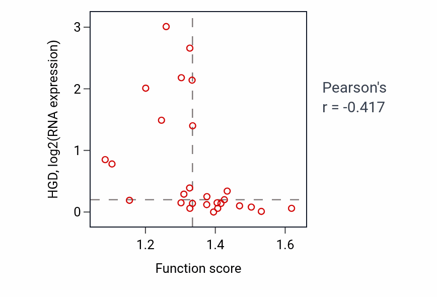 Per-sample scatter of Nuclear export activity vs HGD in PANCREAS.