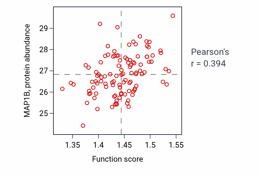 Per-sample scatter of Nuclear export activity vs MAP1B in LSCC.