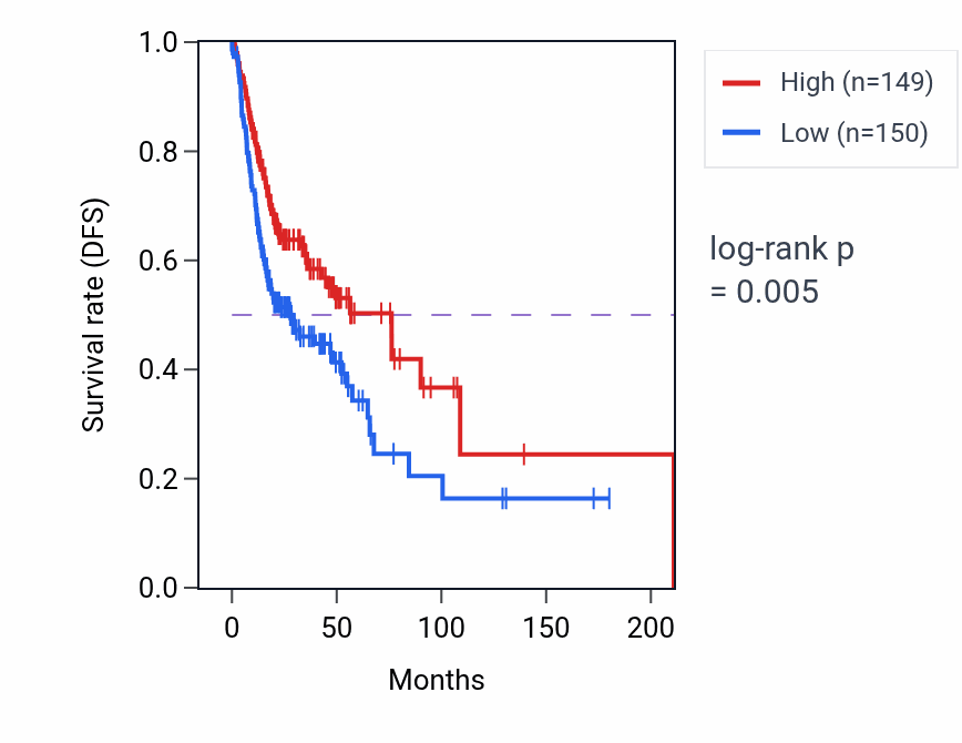 Kaplan&ndash;Meier survival curve for Nuclear export pathway activity in HNSC.