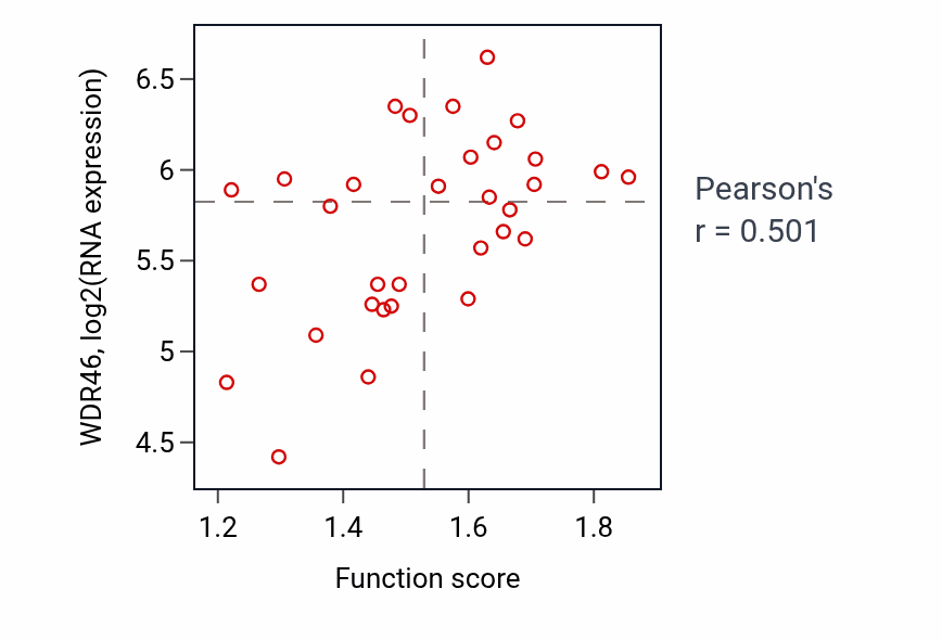 Per-sample scatter of Import into nucleus activity vs WDR46 in OVARY.