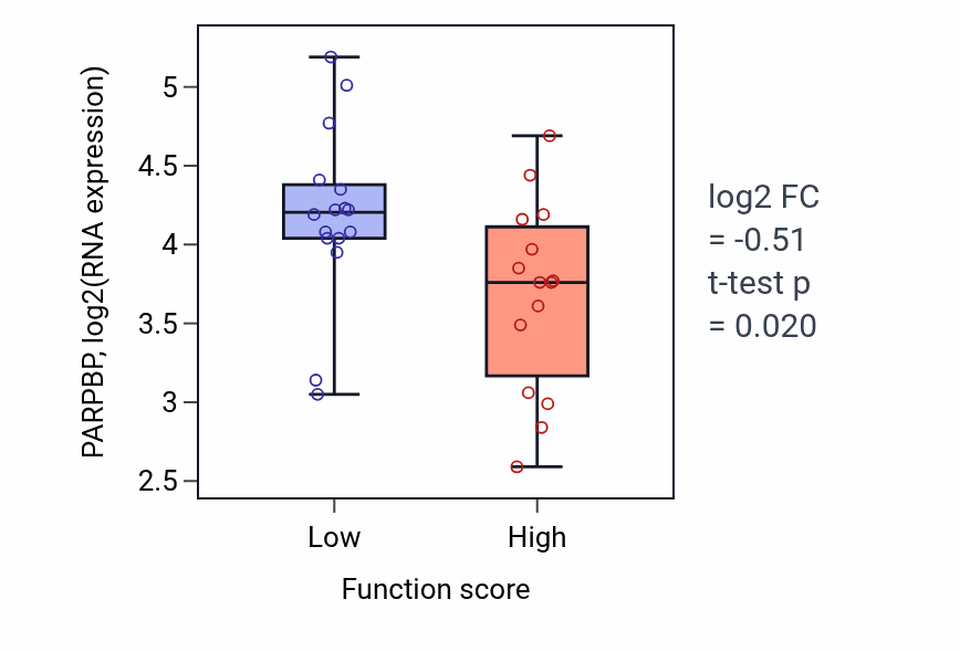 Box plot of PARPBP in Import into nucleus-low vs -high samples in PANCREAS.