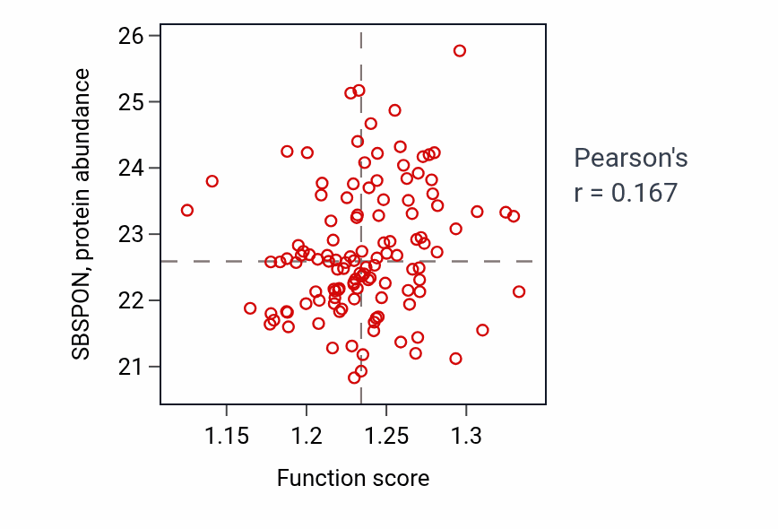 Per-sample scatter of Import into nucleus activity vs SBSPON in BRCA.