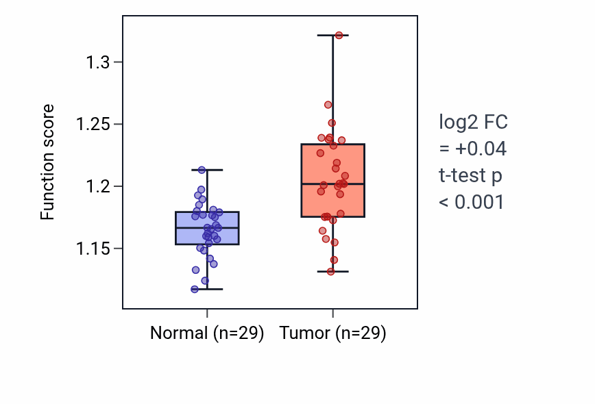 Tumor-vs-normal pathway-activity box plot for Import into nucleus in HNSC.