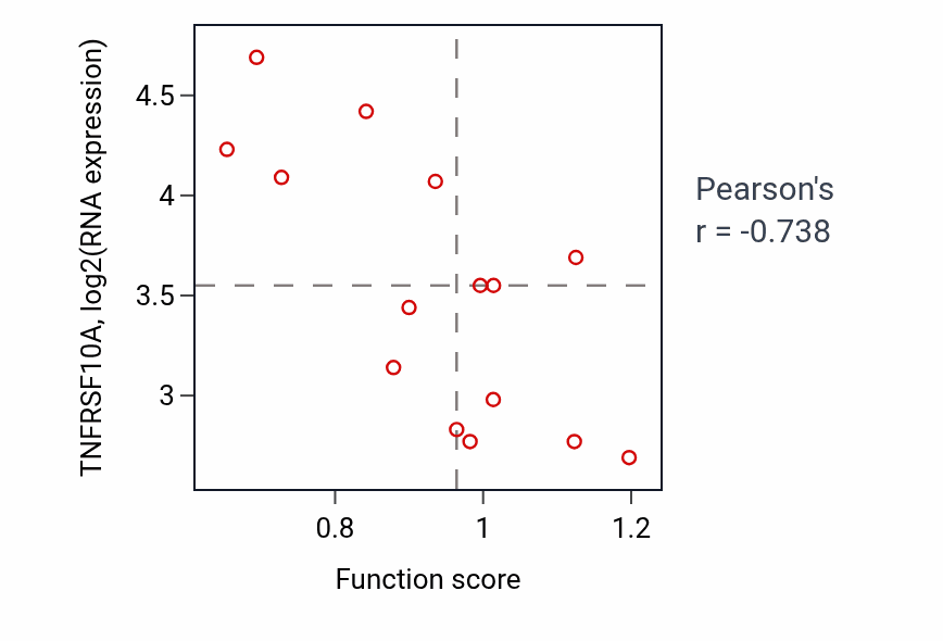 Per-sample scatter of Meiotic sister chromatid cohesion activity vs TNFRSF10A in KIDNEY.