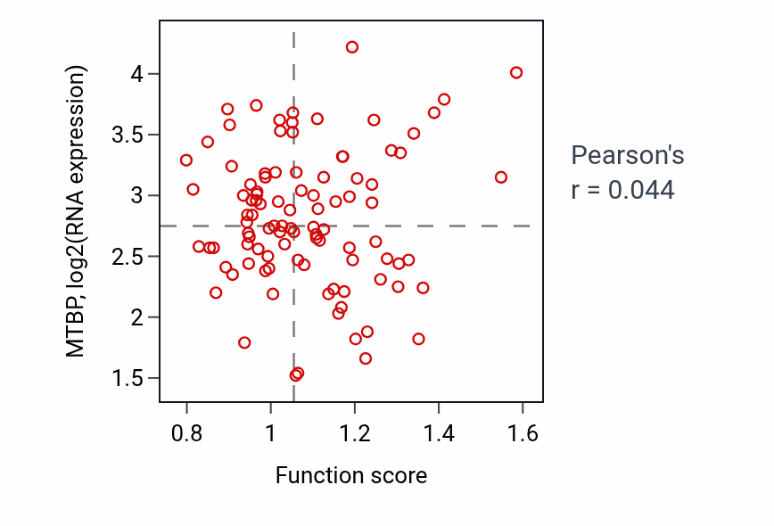 Per-sample scatter of Meiotic sister chromatid cohesion activity vs MTBP in GBM.