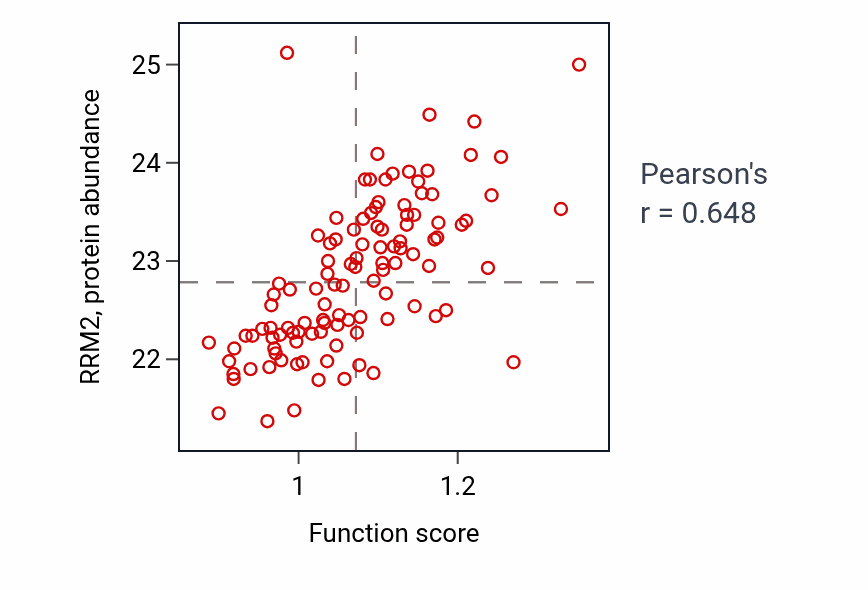 Per-sample scatter of Meiotic sister chromatid cohesion activity vs RRM2 in LUAD.