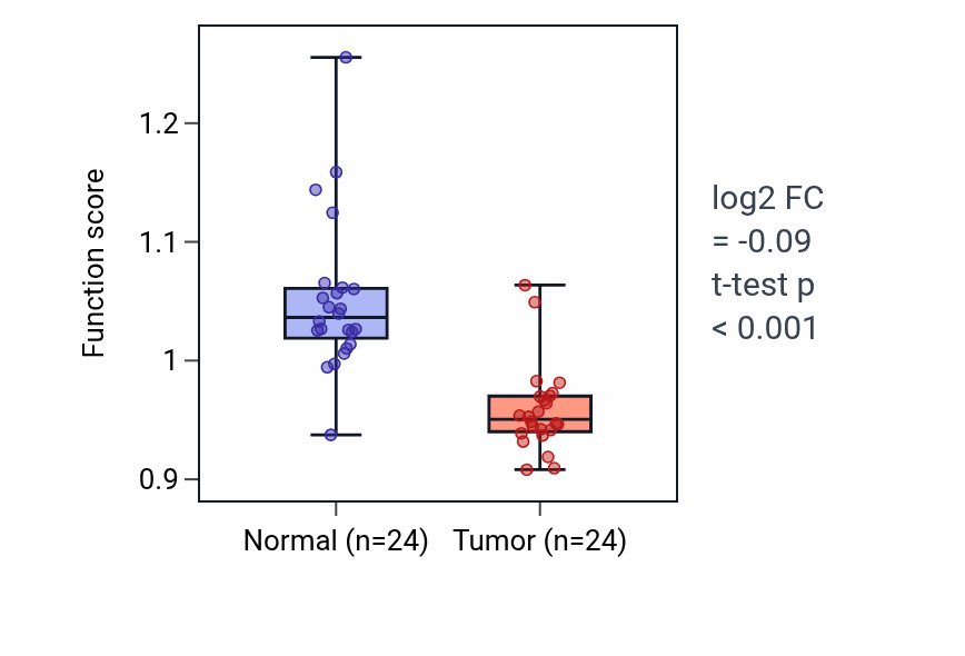 Tumor-vs-normal pathway-activity box plot for Meiotic sister chromatid cohesion in KIRC.