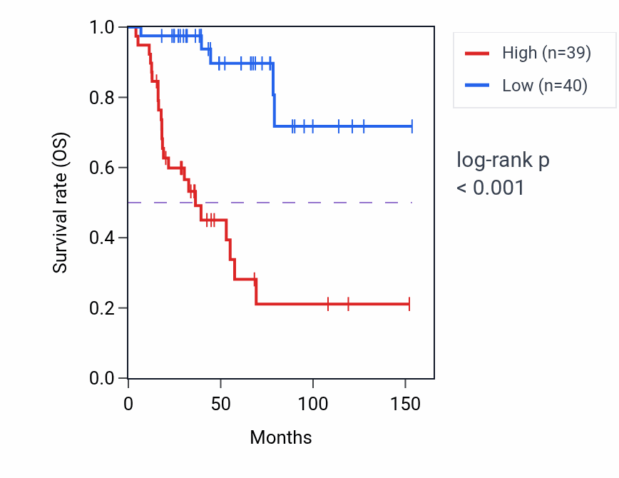 Kaplan&ndash;Meier survival curve for Meiotic sister chromatid cohesion pathway activity in ACC.