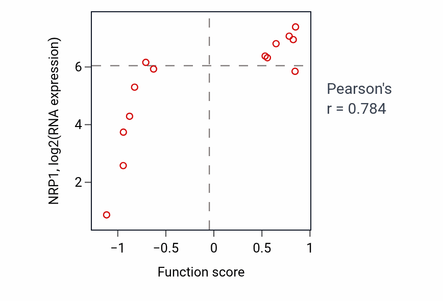 Per-sample scatter of Vitamin transport activity vs NRP1 in LIVER.