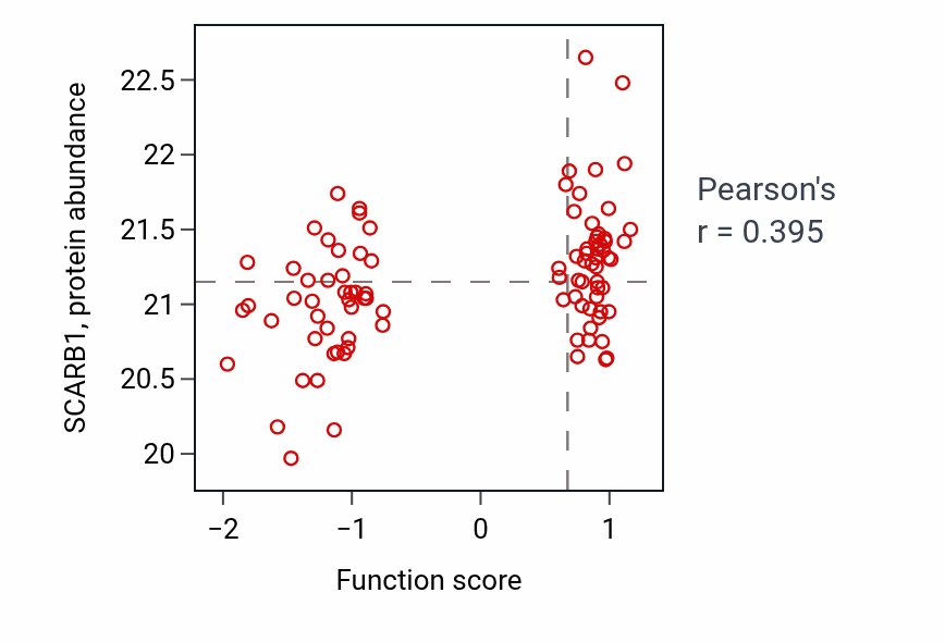 Per-sample scatter of Vitamin transport activity vs SCARB1 in PDAC.