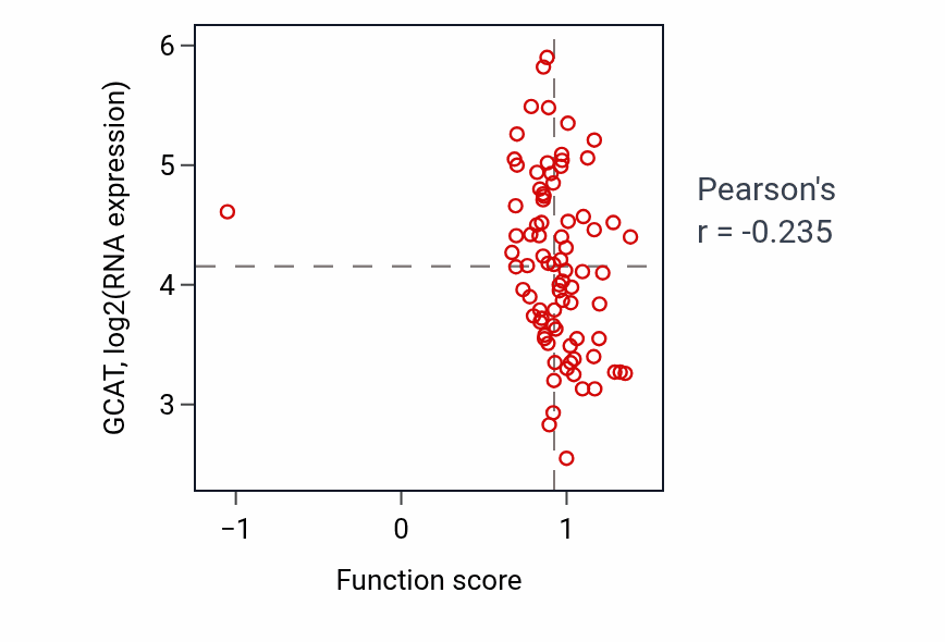Per-sample scatter of Vitamin transport activity vs GCAT in OV.