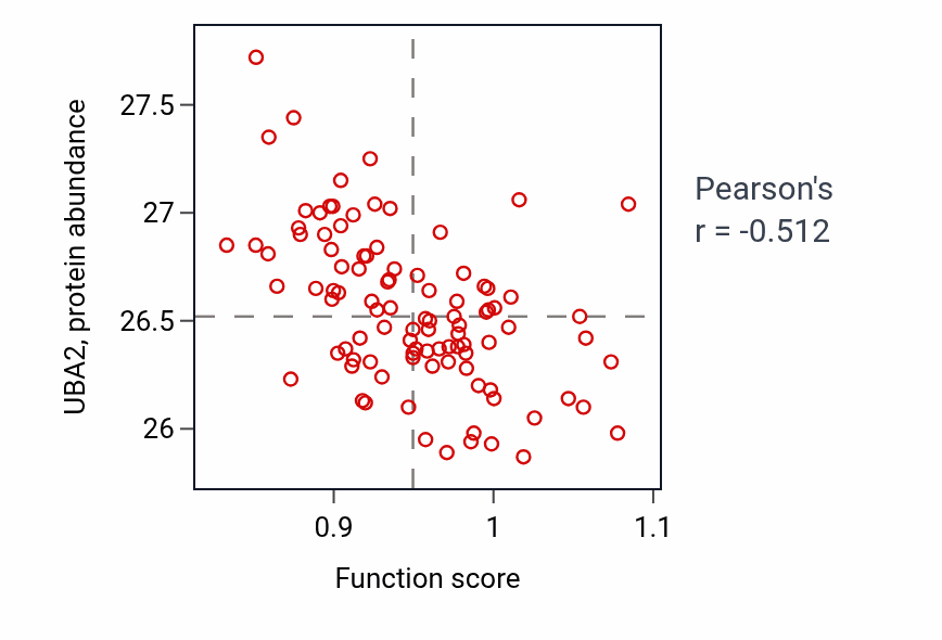 Per-sample scatter of Vitamin transport activity vs UBA2 in GBM.