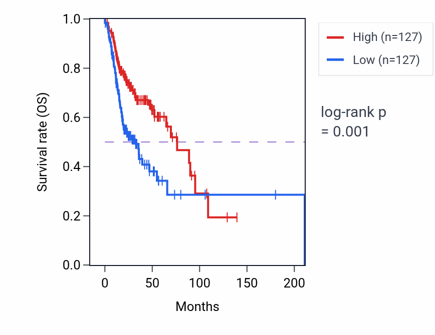 Kaplan&ndash;Meier survival curve for Vitamin transport pathway activity in HNSC.