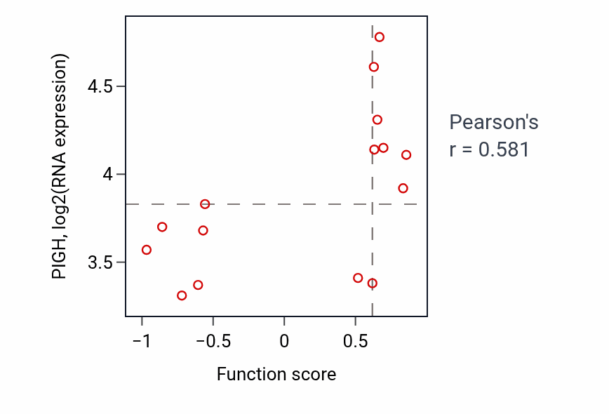 Per-sample scatter of Prosthetic group metabolic process activity vs PIGH in PANCREAS.