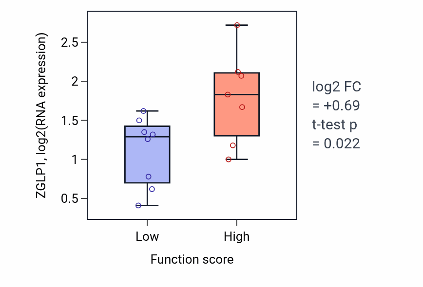 Box plot of ZGLP1 in Prosthetic group metabolic process-low vs -high samples in UPPER_AERODIGESTIVE_TRACT.