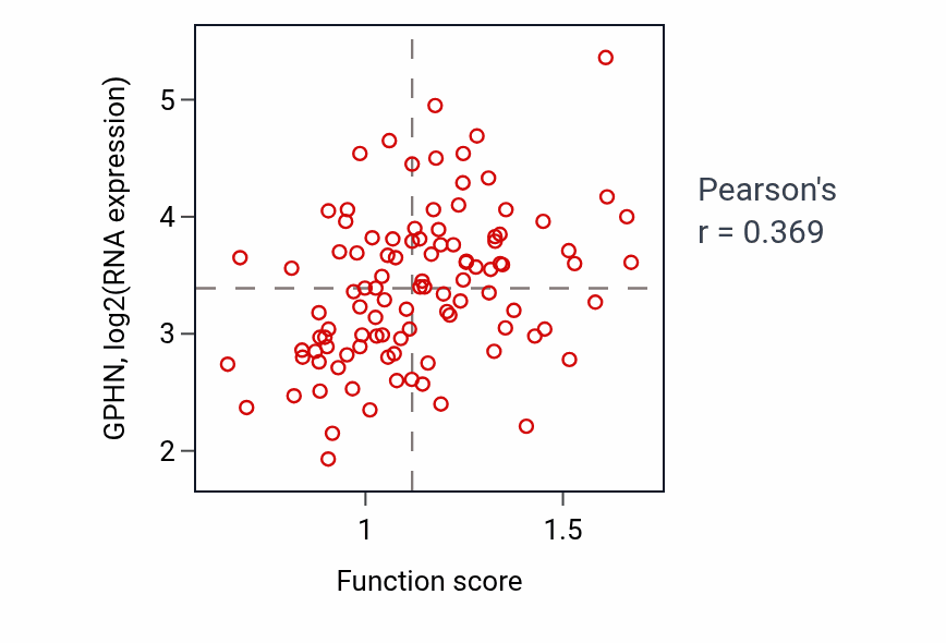 Per-sample scatter of Prosthetic group metabolic process activity vs GPHN in CCRCC.