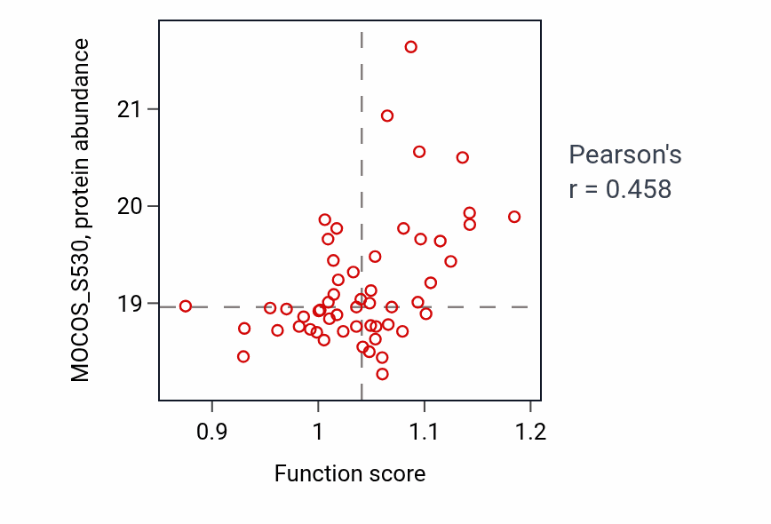 Per-sample scatter of Prosthetic group metabolic process activity vs MOCOS_S530 in CCRCC.
