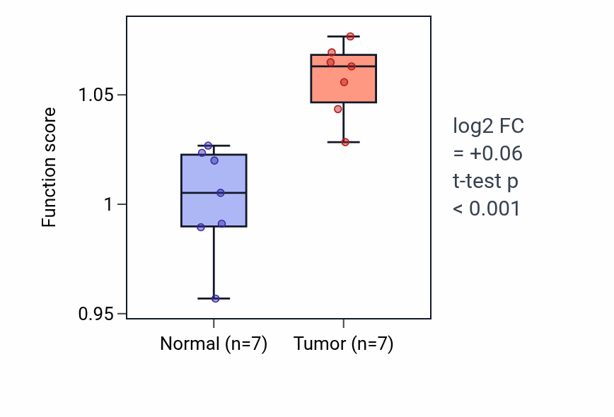 Tumor-vs-normal pathway-activity box plot for Prosthetic group metabolic process in KICH.
