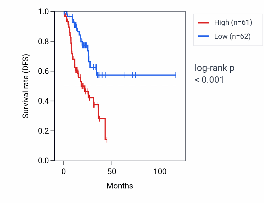 Kaplan&ndash;Meier survival curve for Prosthetic group metabolic process pathway activity in STAD.