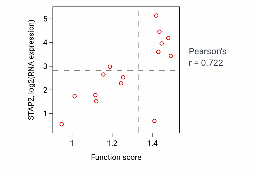 Per-sample scatter of Protein insertion into membrane activity vs STAP2 in SOFT_TISSUE.