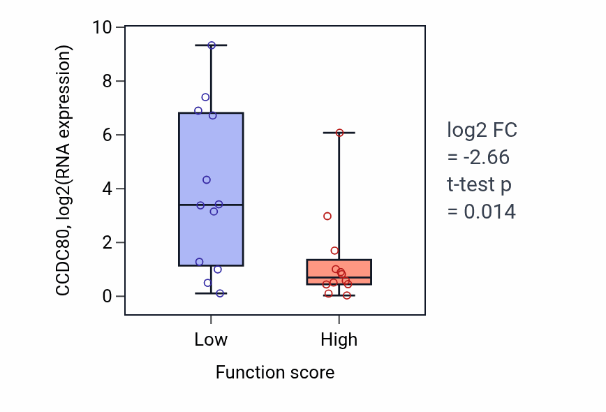 Box plot of CCDC80 in Protein insertion into membrane-low vs -high samples in STOMACH.