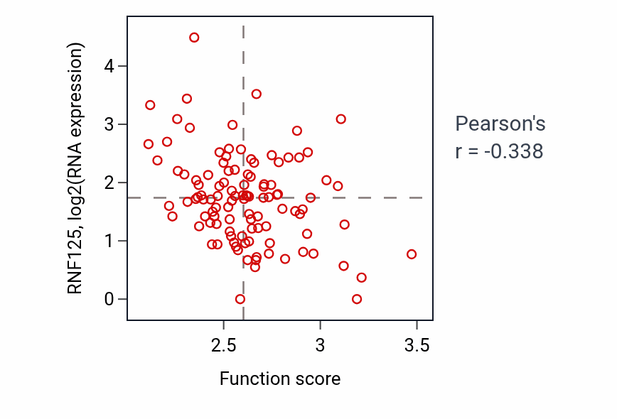 Per-sample scatter of Protein insertion into membrane activity vs RNF125 in HNSC.