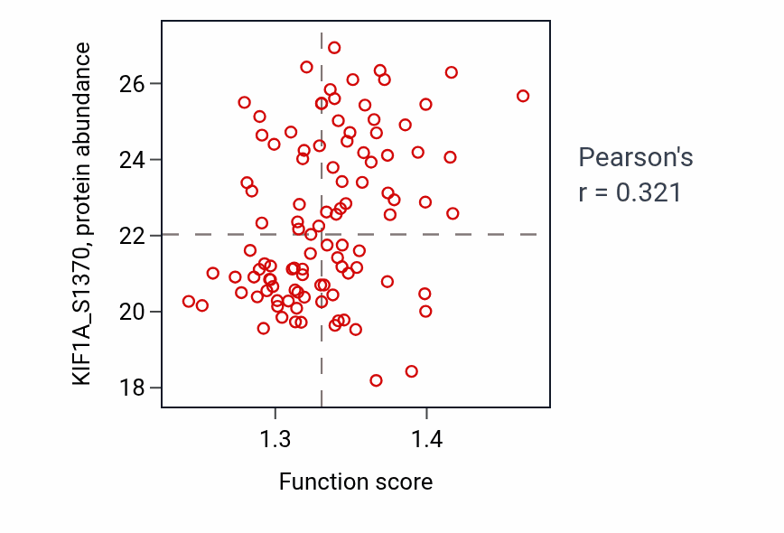 Per-sample scatter of Protein insertion into membrane activity vs KIF1A_S1370 in LSCC.