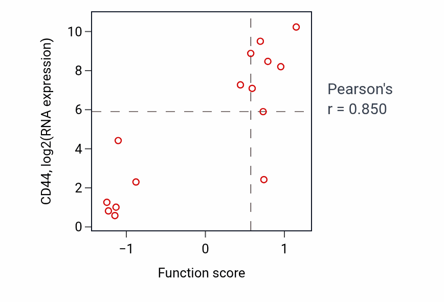 Per-sample scatter of Cartilage development activity vs CD44 in BONE.