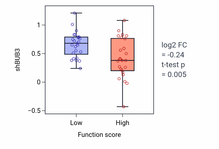 Box plot of BUB3 in Cartilage development-low vs -high samples in CNS.