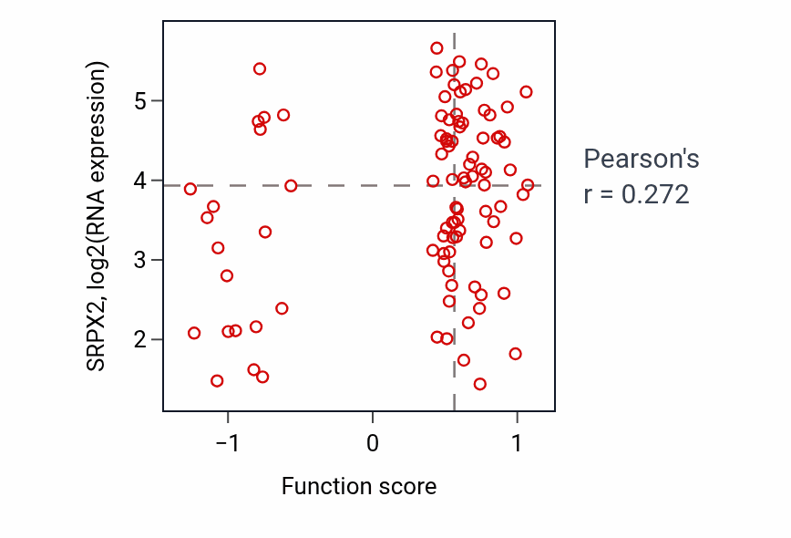 Per-sample scatter of Cartilage development activity vs SRPX2 in COAD.
