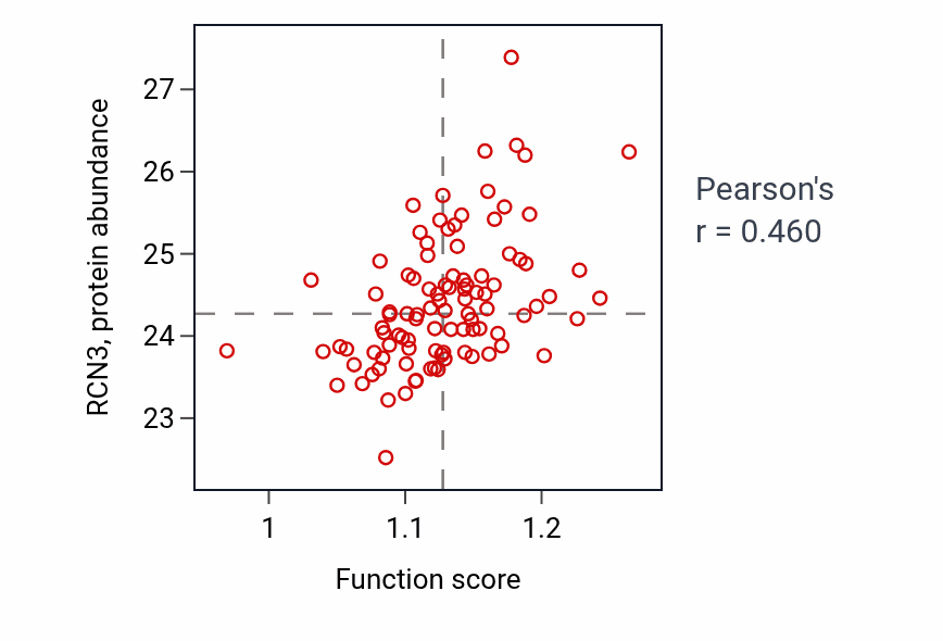 Per-sample scatter of Cartilage development activity vs RCN3 in GBM.