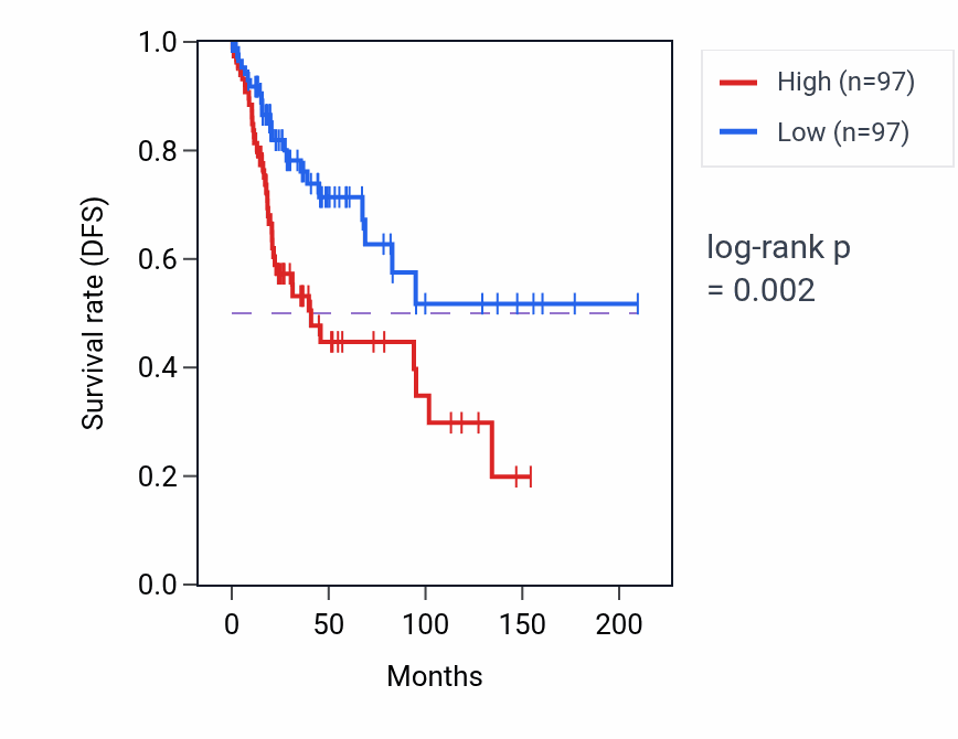 Kaplan&ndash;Meier survival curve for Cartilage development pathway activity in CESC.