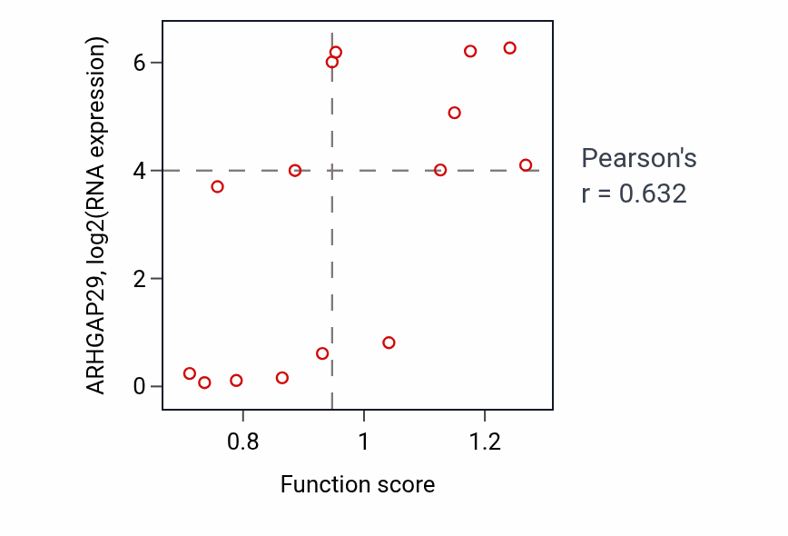 Per-sample scatter of Spindle assembly activity vs ARHGAP29 in BONE.