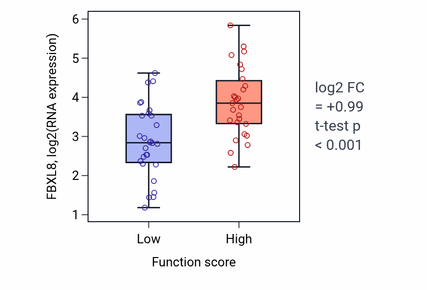 Box plot of FBXL8 in Spindle assembly-low vs -high samples in BREAST.