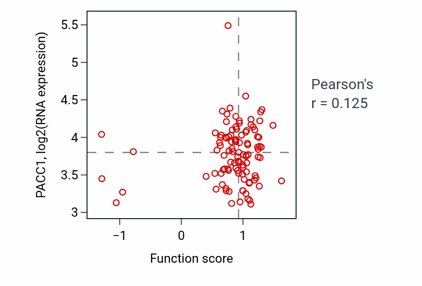 Per-sample scatter of Spindle assembly activity vs PACC1 in CCRCC.