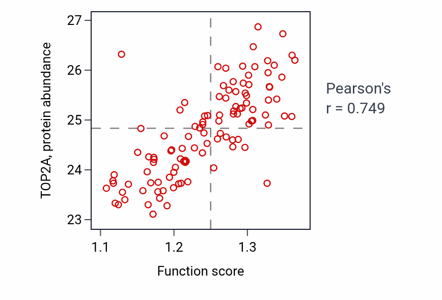 Per-sample scatter of Spindle assembly activity vs TOP2A in LUAD.