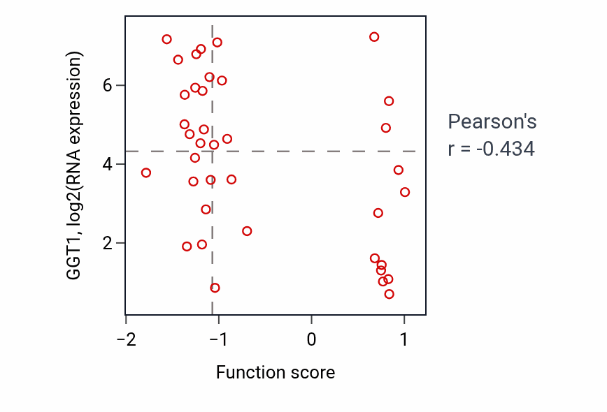 Per-sample scatter of Spindle elongation activity vs GGT1 in BLOOD_Lymphoma.
