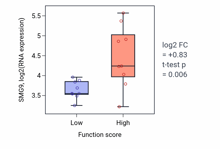 Box plot of SMG9 in Spindle elongation-low vs -high samples in UPPER_AERODIGESTIVE_TRACT.